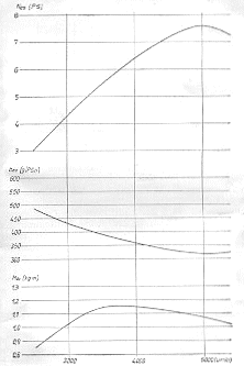 Bild 4. Leistungs- und Drehmomentenkurve
